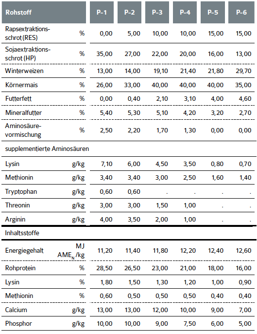 Tabelle 8_WEB_UFOP_1425_praxisinfo_rapsextraktionsschrot_mastgefluegel_041116_S18.png