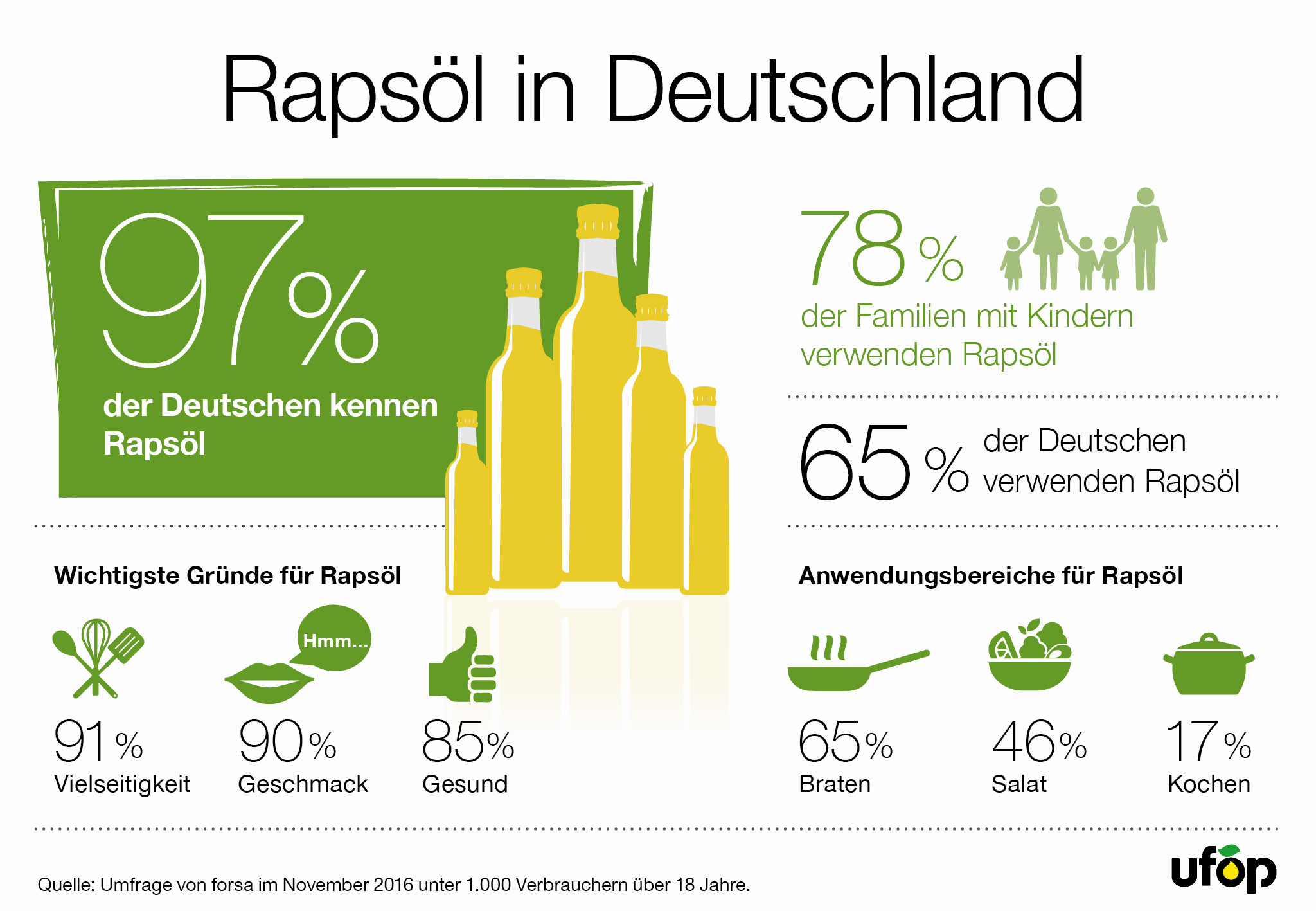 UFOP_Grafik_Rapsoel_Verbraucherumfrage_RGB.jpg