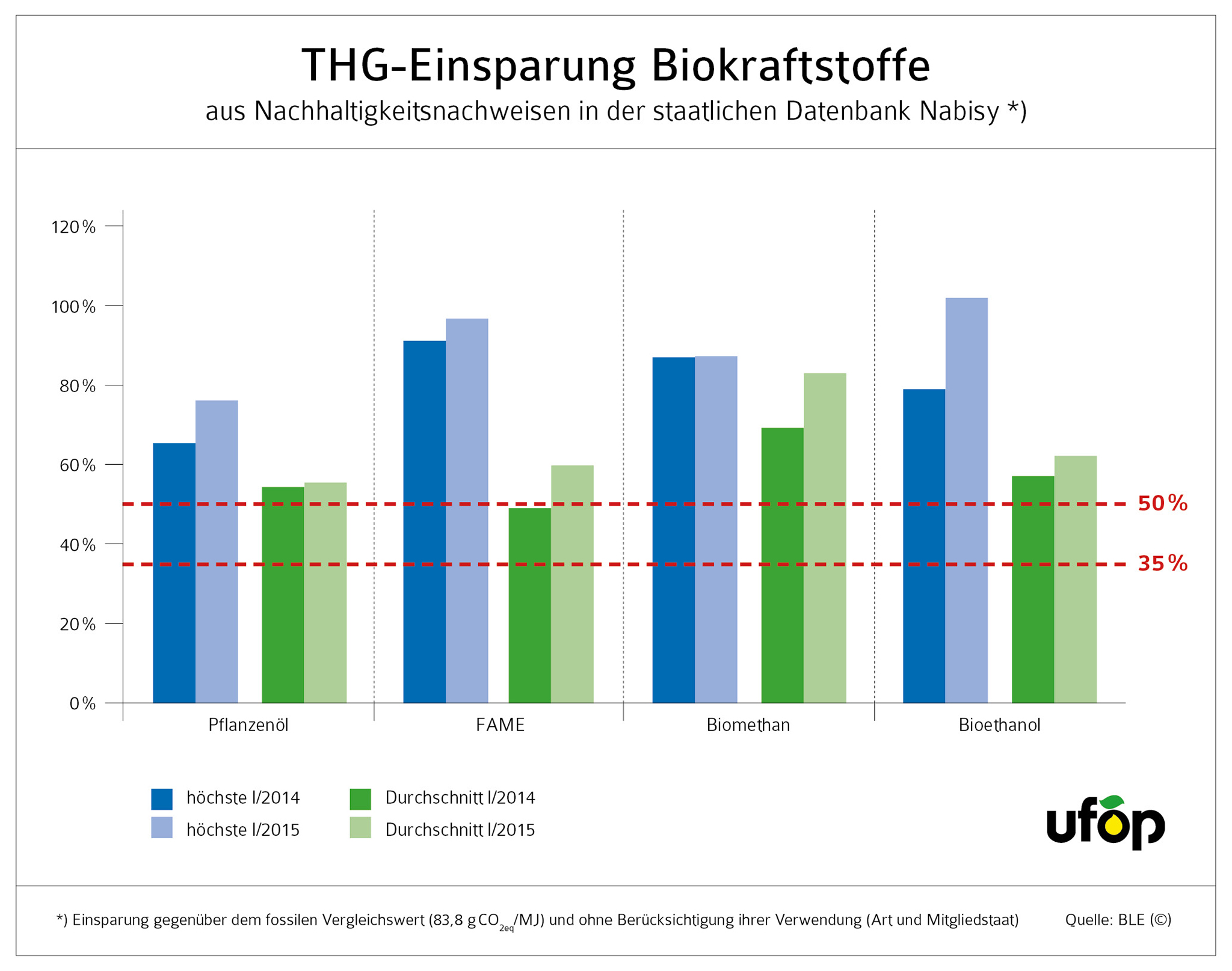 RZ_UFOP_1422_Grafik_THG-Einsparung_Aktualisierung_D_UFOP_121016[1].jpg