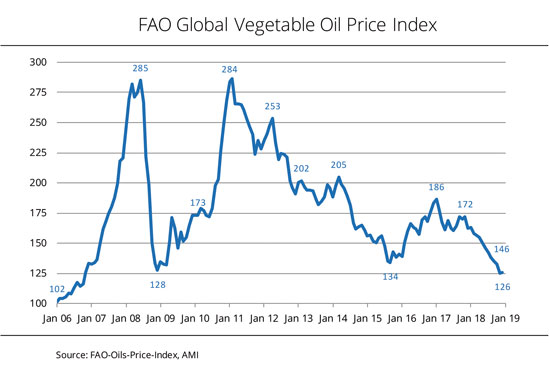 Vegetable Oil Price Chart