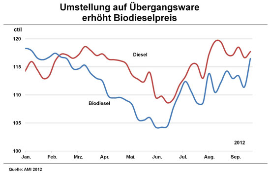 20121012_A_PM_Biodiesel_durch_Umstellung_teurer.jpg