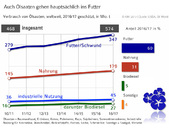 Grafik 12_17_Versorgungsbericht_Auch Ölsaaten gehen hauptsächlich ins Futter.jpg