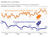 Grafik 35_17_Versorgungsbericht_Getreidepreis versus Brotpreis.jpg