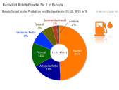 Grafik 19_17_Versorgungsbericht_Rapsöl ist Rohstoffquelle Nr. 1 in Europa.jpg