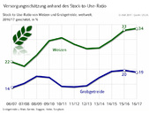 Grafik 3_17_Versorgungsbericht_Versorgungsschätzung anhand des Stock-to-Use-Ratio.jpg