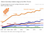 Grafik 1_17_Versorgungsbericht_Globale Getreideproduktion steigt auf 2,6 Mrd. Tonnen.jpg