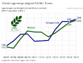 Grafik 2_17_Versorgungsbericht_Globale Lagermenge steigt auf 505 Mio. Tonnen.jpg