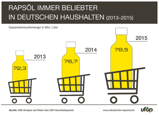 Grafik_Rapsoel_Absatzentwicklung_2013_2015.jpg