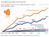 Grafik 4_17_Versorgungsbericht_Sojabohnen sind weltweit die Ölsaat Nr. 1.jpg