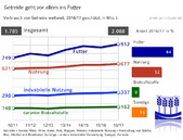 Grafik 11_17_Versorgungsbericht_Getreide geht vor allem ins Futter.jpg