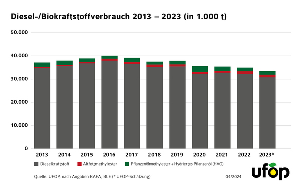 UFOP_Pressegrafik_Diesel-Biodiesel_20240416_2048px.jpg