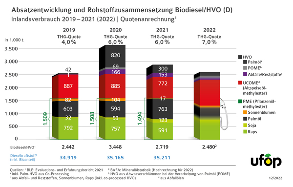 UFOP Absatz_Rohstoffe_Biodiesel-HVO_2019-2022.jpg