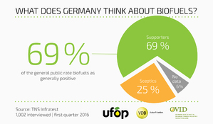 RL_UFOP_1375_biokraftstoffe_meinungsumfrage_290316_01_EN_2048px.jpg
