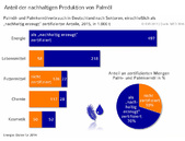 Grafik 34_17_Versorgungsbericht_Anteil der nachhaltigen Produktion von Palmöl.jpg