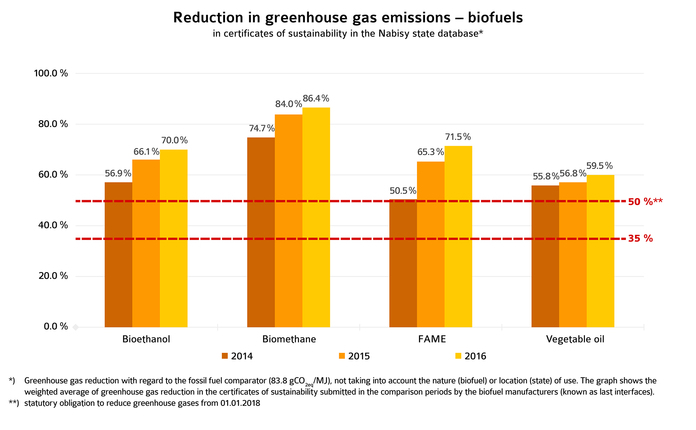 UFOP_biofuel GHG savings 2017.jpeg