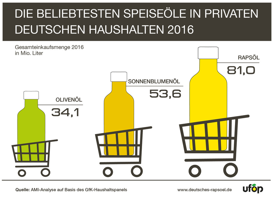 Grafik_Speiseoele_Nachfragemenge_2016.jpg