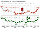 Grafik 37_17_Versorgungsbericht_Effekt der Nachfrage nach Biokraftstoffen gering.jpg