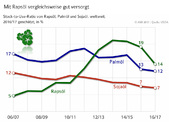 Grafik 8_17_Versorgungsbericht_Mit Rapsöl vergleichsweise gut versorgt.jpg