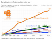 Grafik 6_17_Versorgungsbericht_Palmöl baut seine Spitzenposition weiter aus.jpg