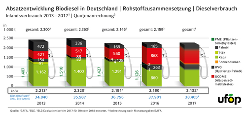 171027_RZ_Rohstoffanteile_Biodiesel_2013_2017.jpg