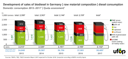 engl_UFOP_Grafik_Rohstoffanteile_Biodiesel_2013-2017_271017.jpg