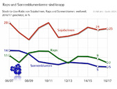 Grafik 7_17_Versorgungsbericht_Raps und Sonnenblumenkerne sind knapp.jpg