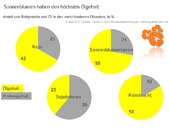 Grafik 5_17_Versorgungsbericht_Sonnenblumen haben den höchsten Ölgehalt.jpg